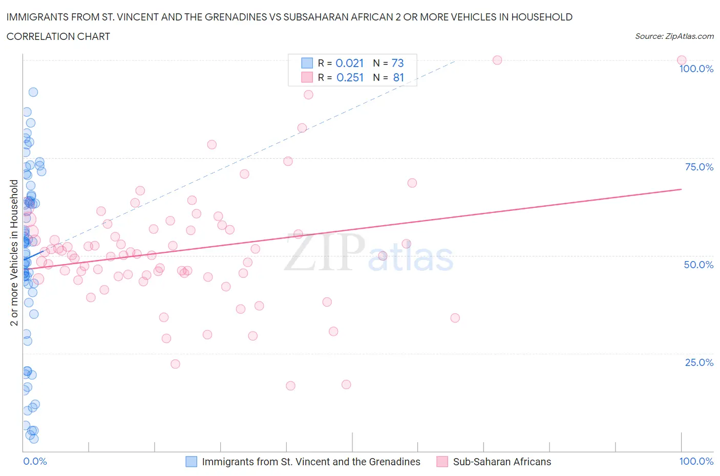 Immigrants from St. Vincent and the Grenadines vs Subsaharan African 2 or more Vehicles in Household