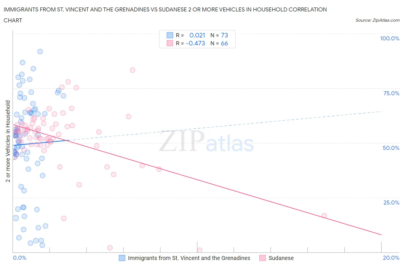 Immigrants from St. Vincent and the Grenadines vs Sudanese 2 or more Vehicles in Household