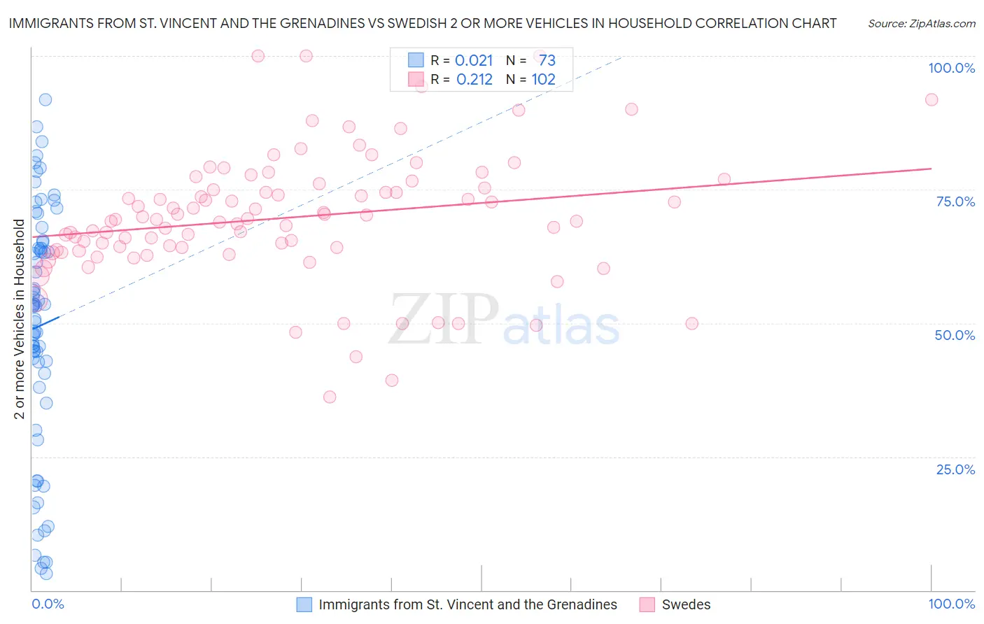 Immigrants from St. Vincent and the Grenadines vs Swedish 2 or more Vehicles in Household