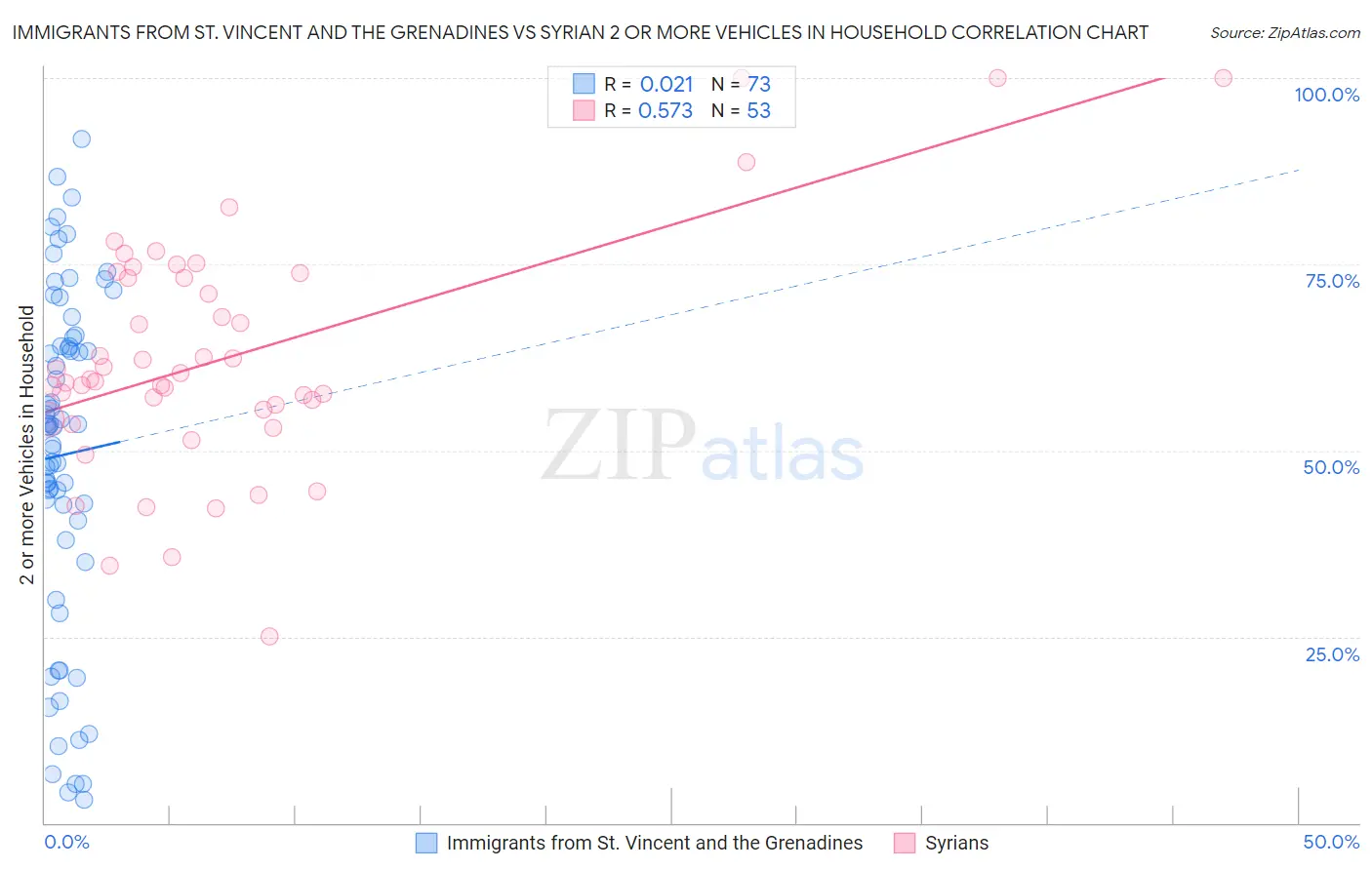 Immigrants from St. Vincent and the Grenadines vs Syrian 2 or more Vehicles in Household