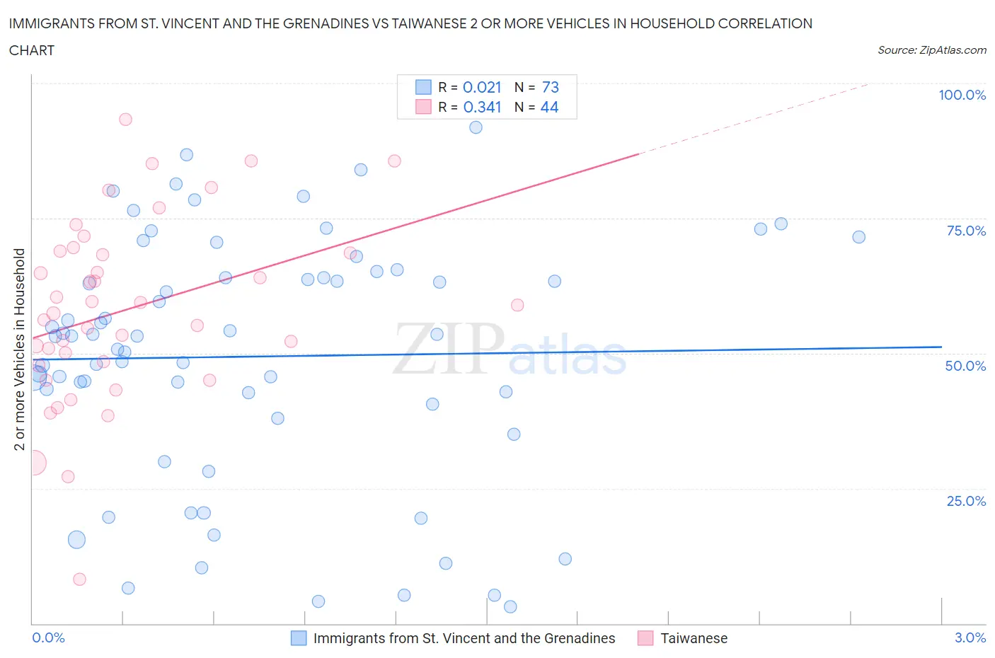 Immigrants from St. Vincent and the Grenadines vs Taiwanese 2 or more Vehicles in Household