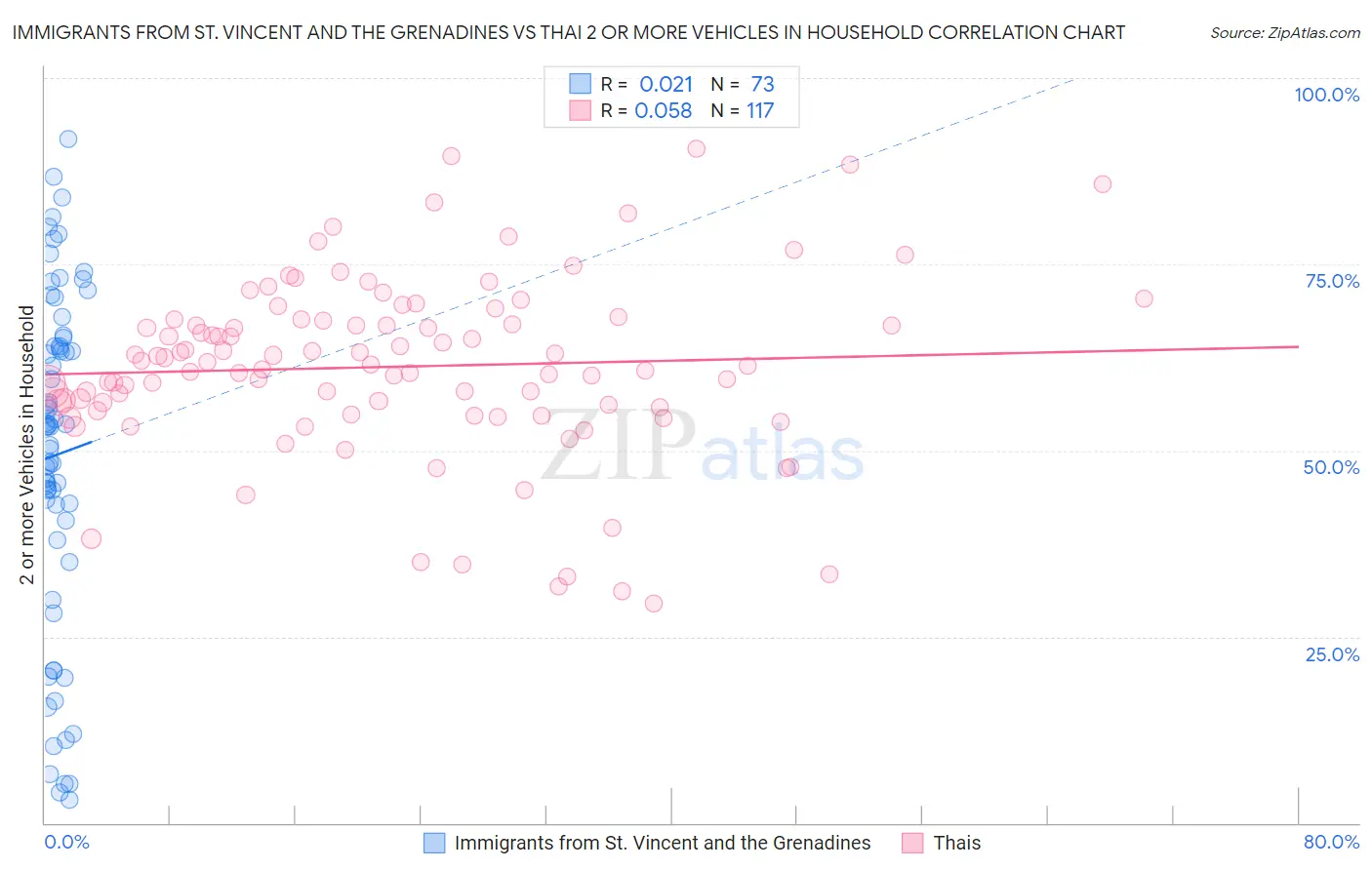 Immigrants from St. Vincent and the Grenadines vs Thai 2 or more Vehicles in Household