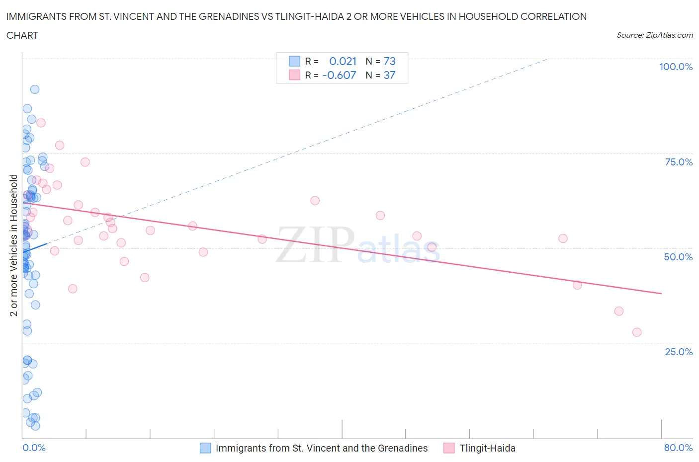 Immigrants from St. Vincent and the Grenadines vs Tlingit-Haida 2 or more Vehicles in Household