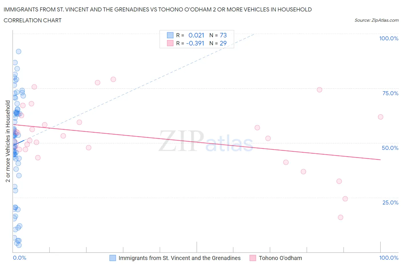 Immigrants from St. Vincent and the Grenadines vs Tohono O'odham 2 or more Vehicles in Household