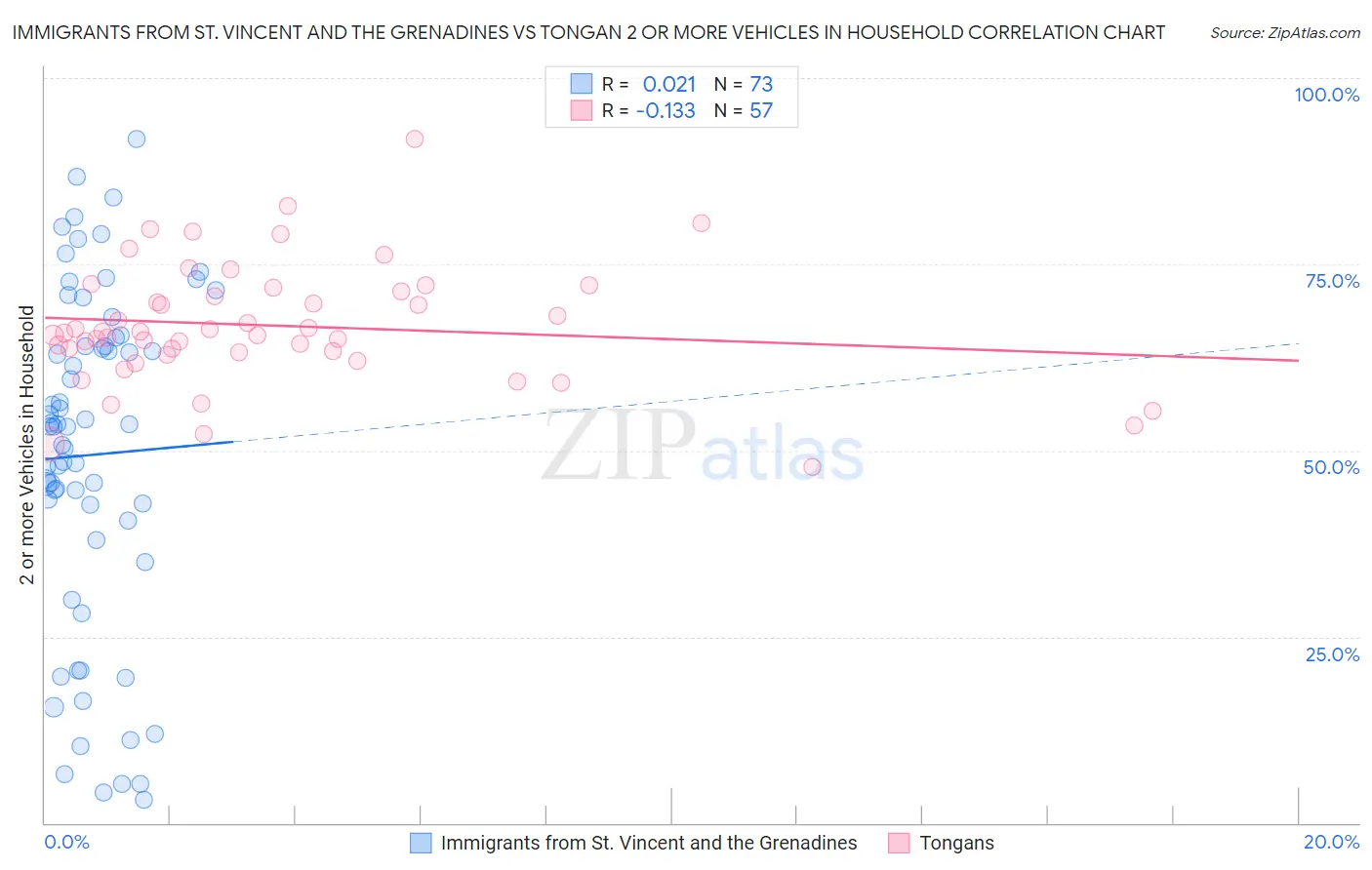 Immigrants from St. Vincent and the Grenadines vs Tongan 2 or more Vehicles in Household