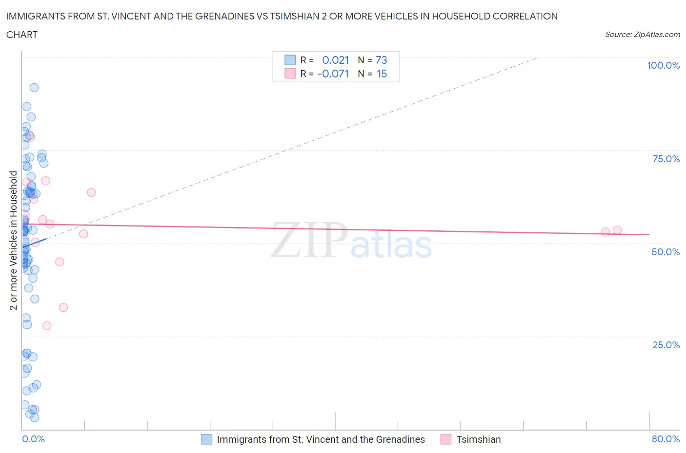 Immigrants from St. Vincent and the Grenadines vs Tsimshian 2 or more Vehicles in Household