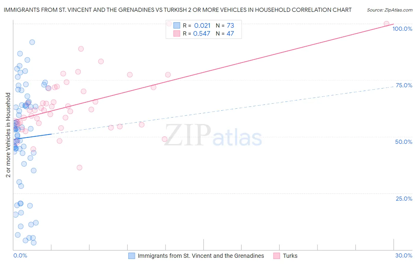 Immigrants from St. Vincent and the Grenadines vs Turkish 2 or more Vehicles in Household