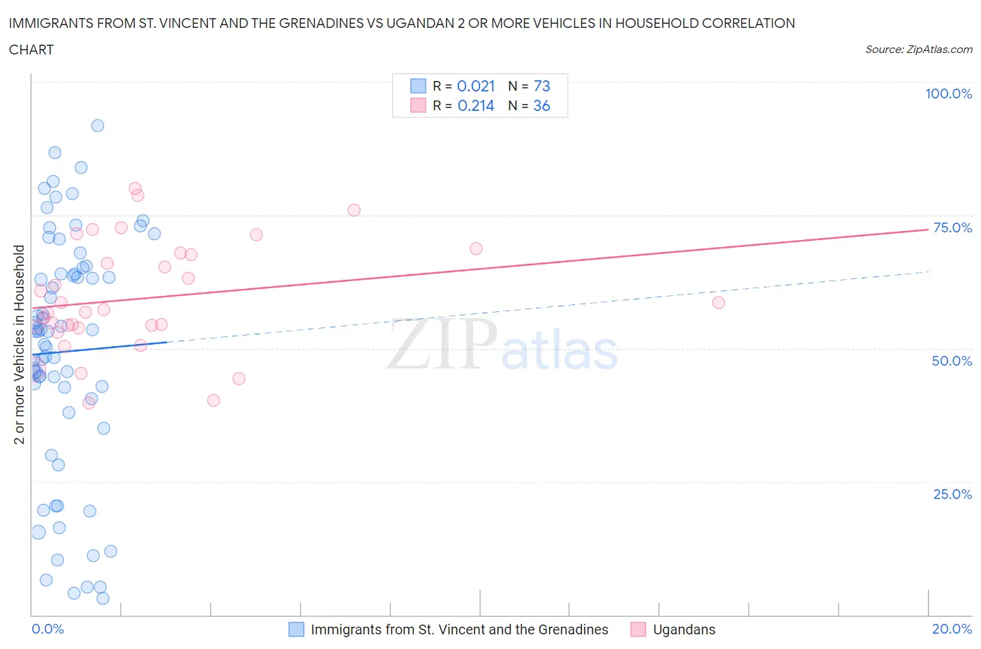 Immigrants from St. Vincent and the Grenadines vs Ugandan 2 or more Vehicles in Household