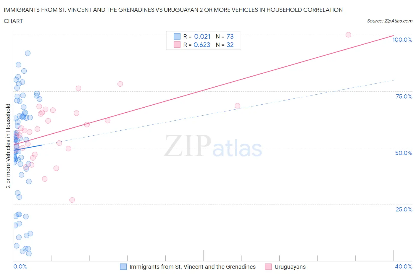 Immigrants from St. Vincent and the Grenadines vs Uruguayan 2 or more Vehicles in Household