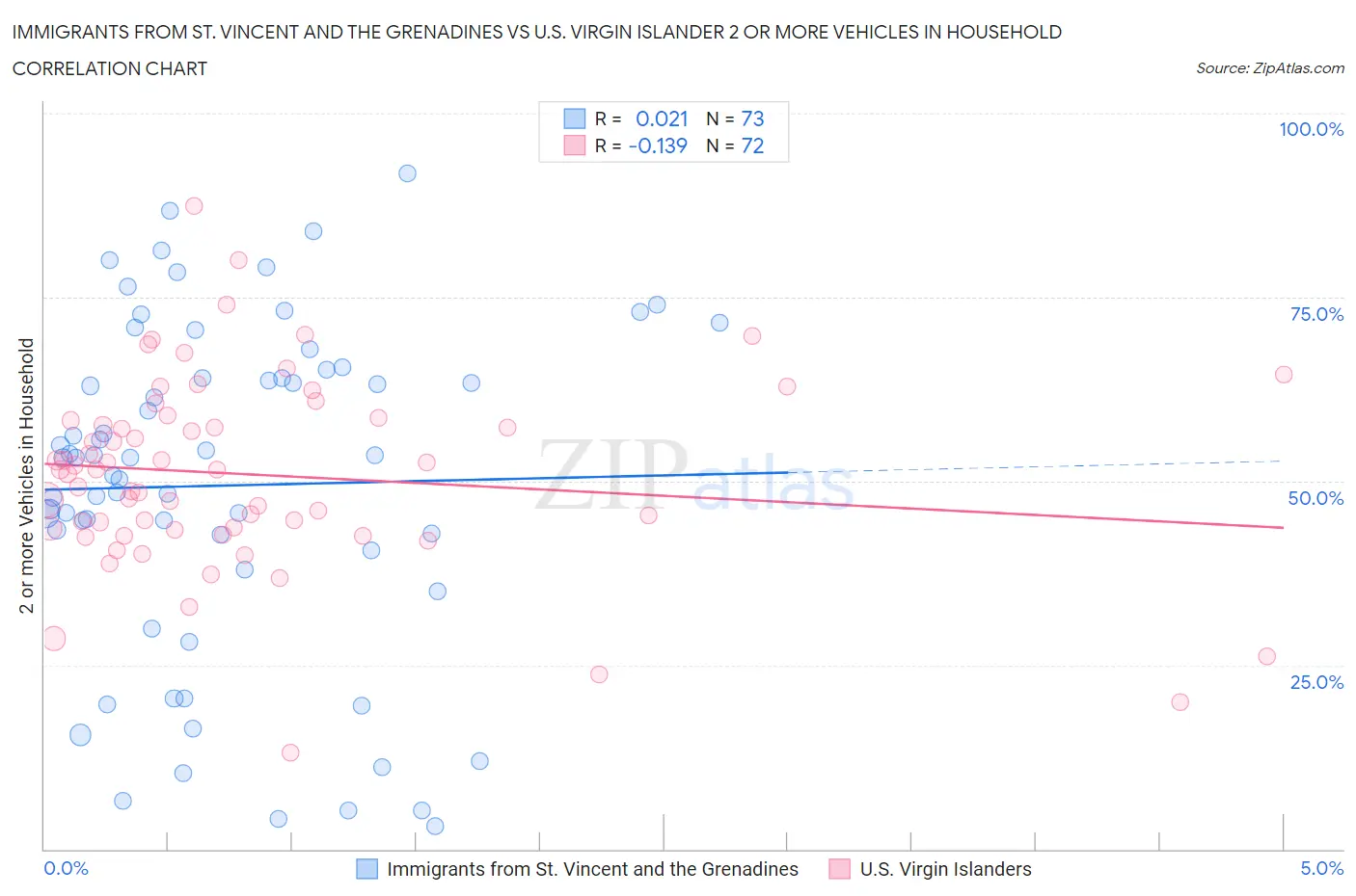 Immigrants from St. Vincent and the Grenadines vs U.S. Virgin Islander 2 or more Vehicles in Household