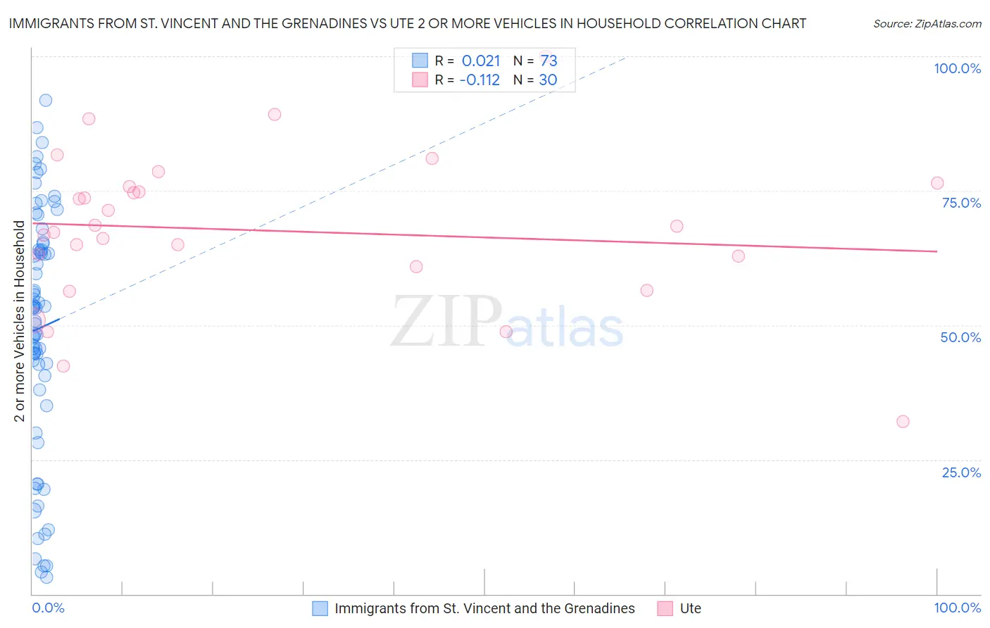 Immigrants from St. Vincent and the Grenadines vs Ute 2 or more Vehicles in Household