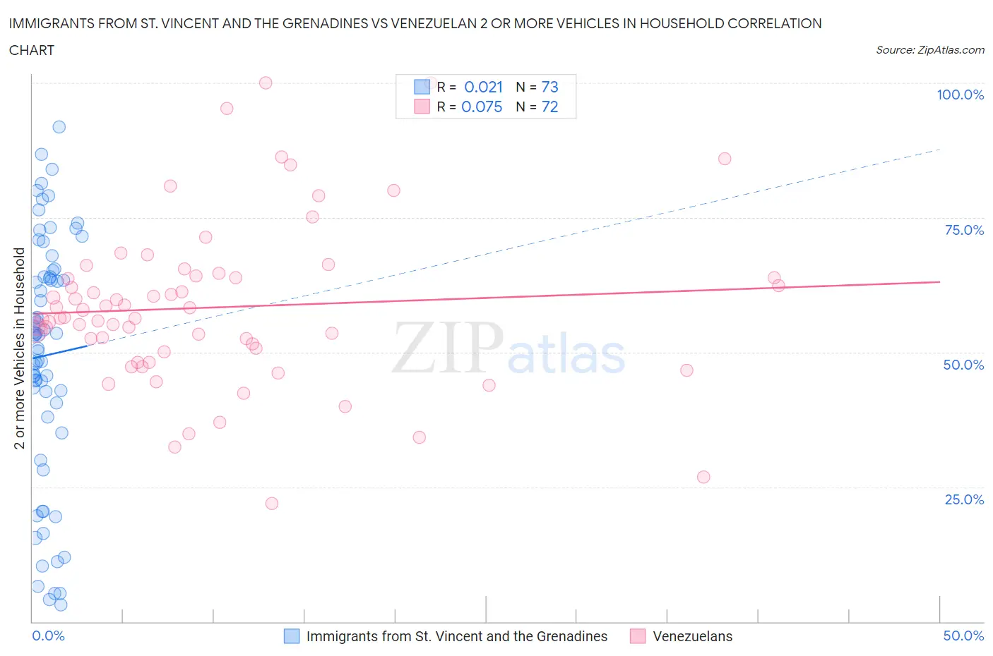 Immigrants from St. Vincent and the Grenadines vs Venezuelan 2 or more Vehicles in Household