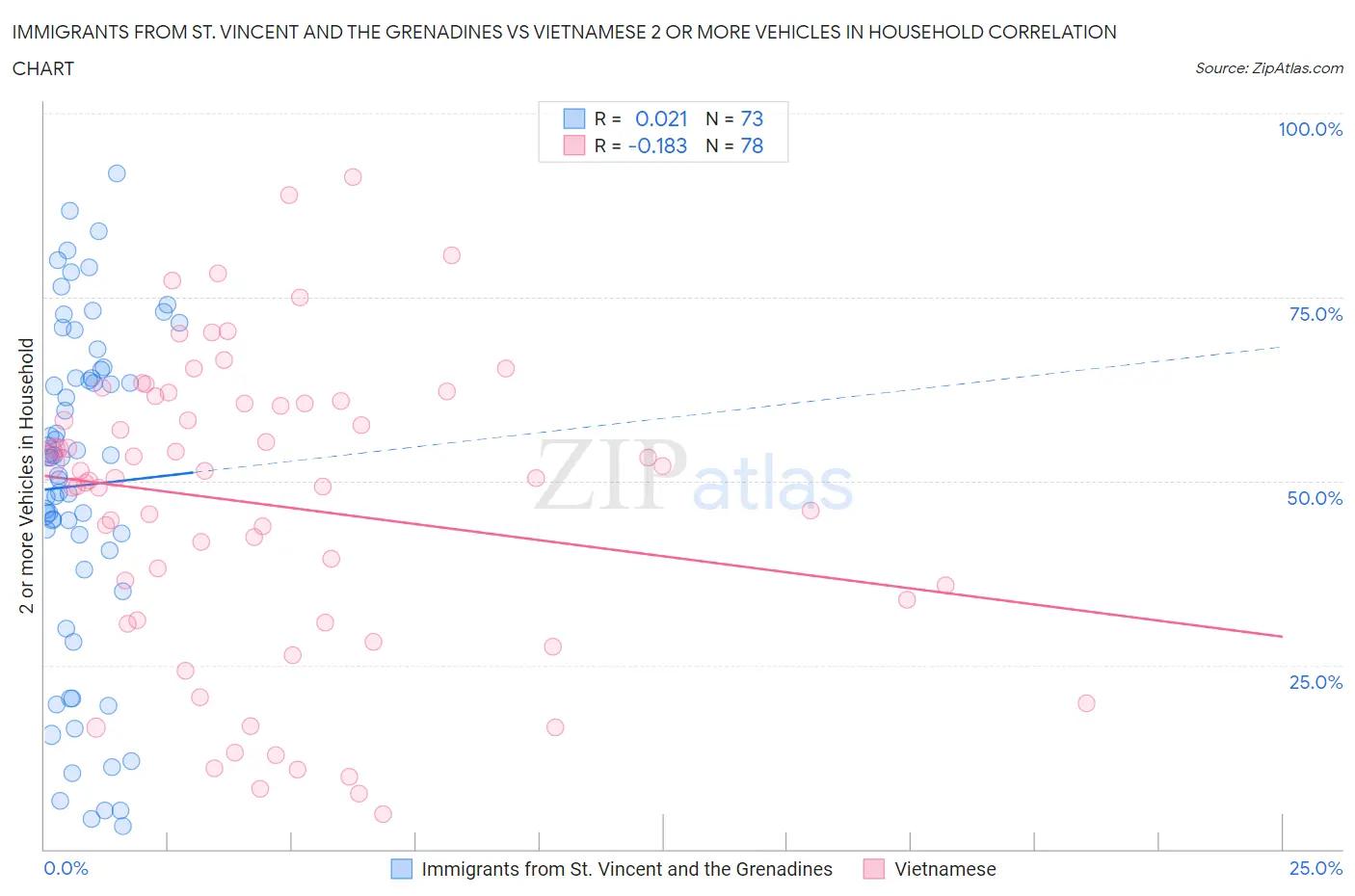 Immigrants from St. Vincent and the Grenadines vs Vietnamese 2 or more Vehicles in Household