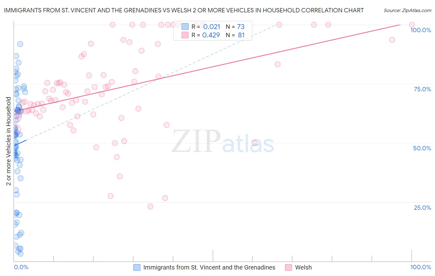 Immigrants from St. Vincent and the Grenadines vs Welsh 2 or more Vehicles in Household