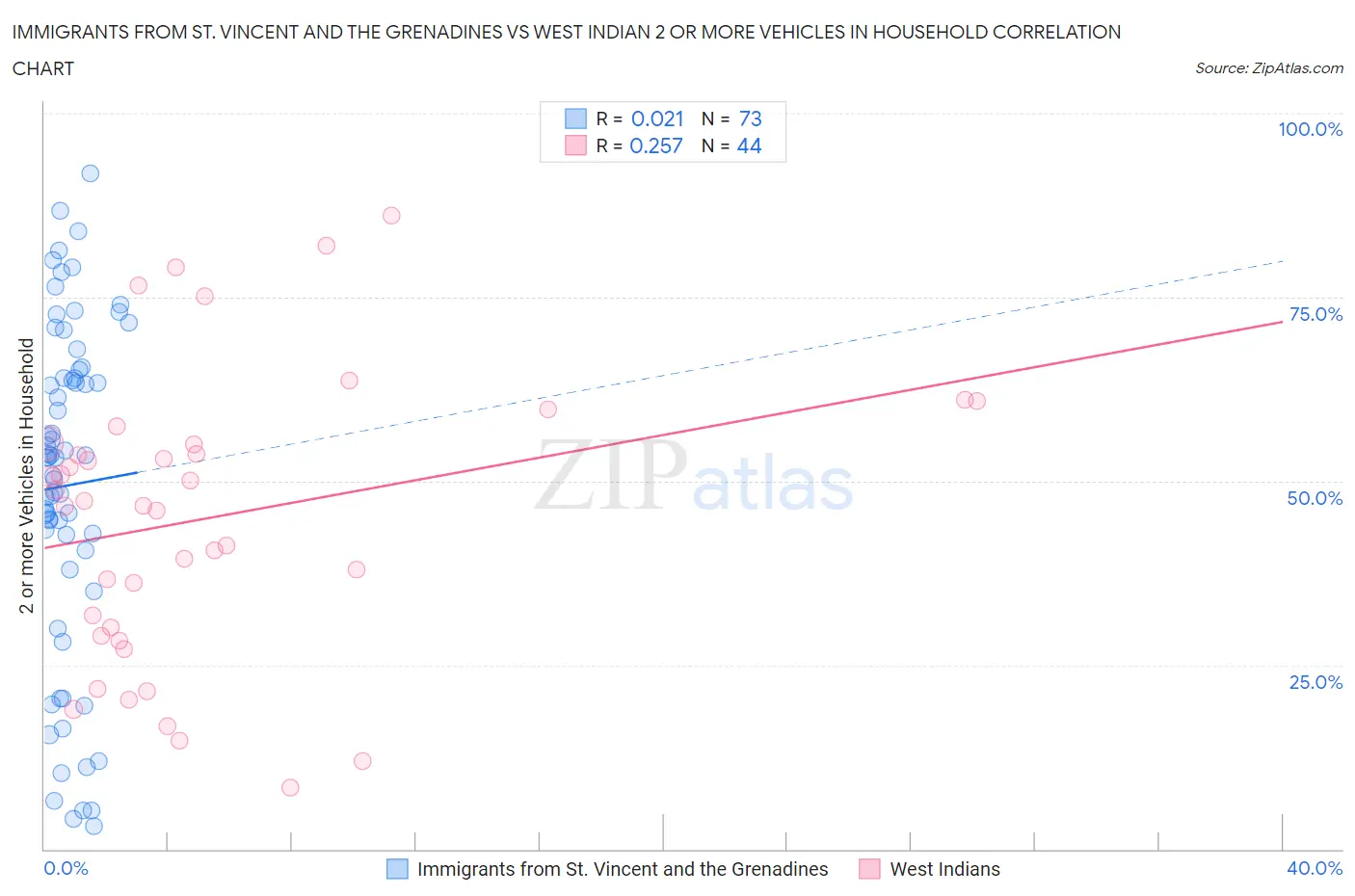 Immigrants from St. Vincent and the Grenadines vs West Indian 2 or more Vehicles in Household