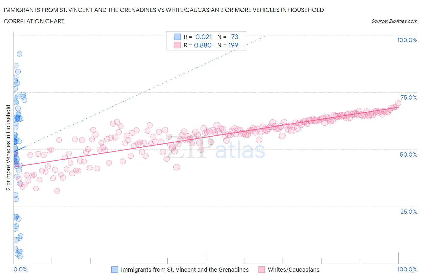 Immigrants from St. Vincent and the Grenadines vs White/Caucasian 2 or more Vehicles in Household