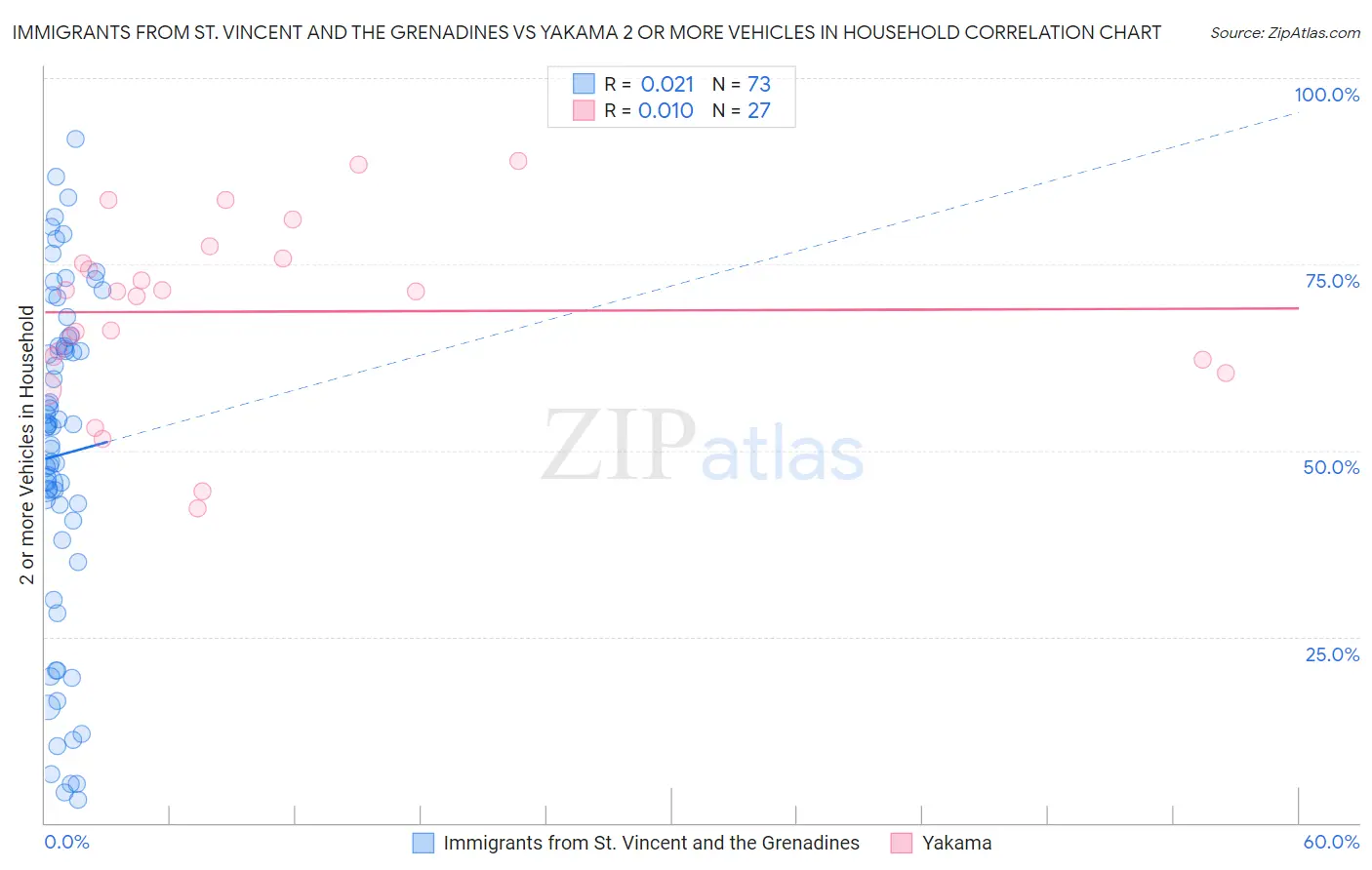 Immigrants from St. Vincent and the Grenadines vs Yakama 2 or more Vehicles in Household