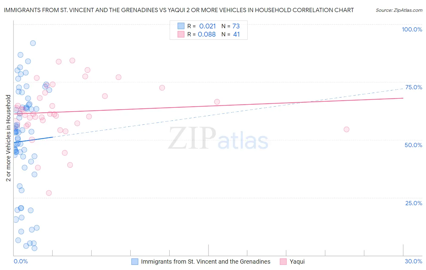 Immigrants from St. Vincent and the Grenadines vs Yaqui 2 or more Vehicles in Household