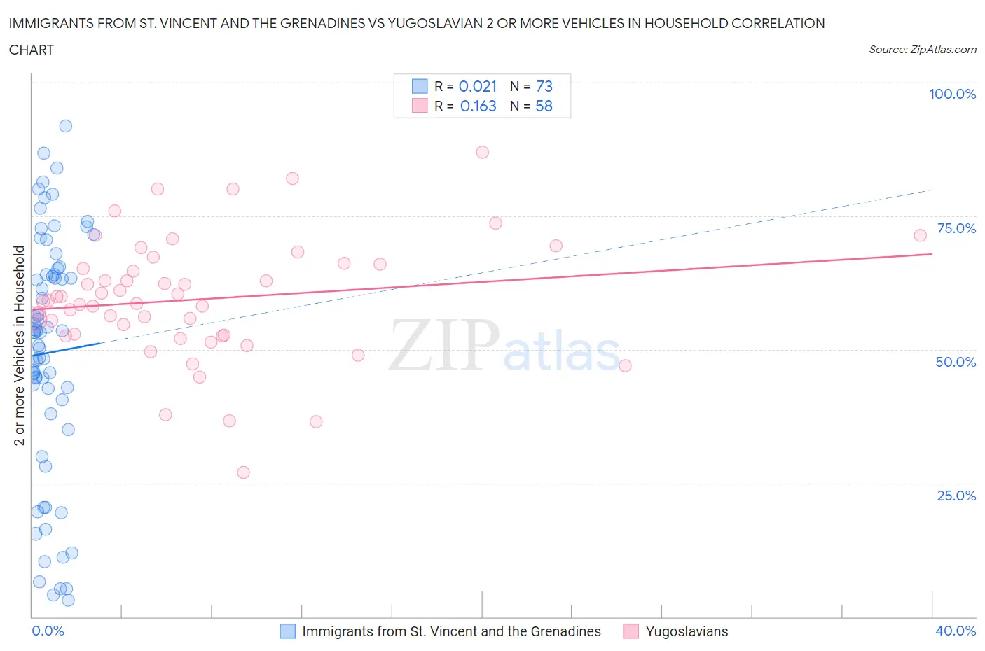 Immigrants from St. Vincent and the Grenadines vs Yugoslavian 2 or more Vehicles in Household