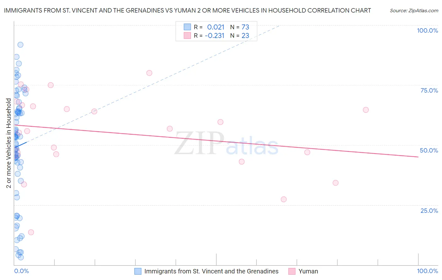 Immigrants from St. Vincent and the Grenadines vs Yuman 2 or more Vehicles in Household