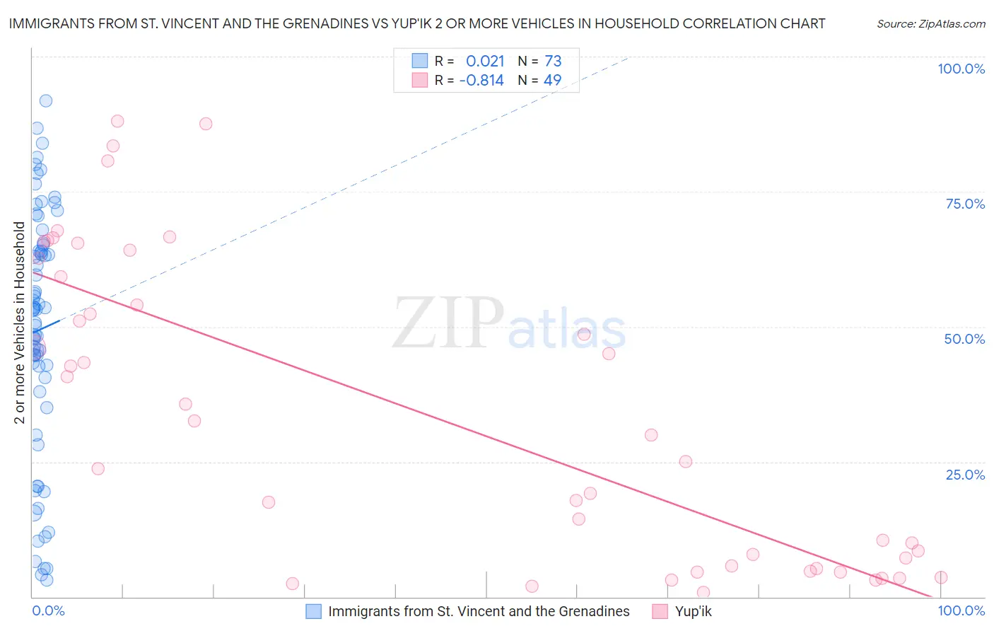 Immigrants from St. Vincent and the Grenadines vs Yup'ik 2 or more Vehicles in Household