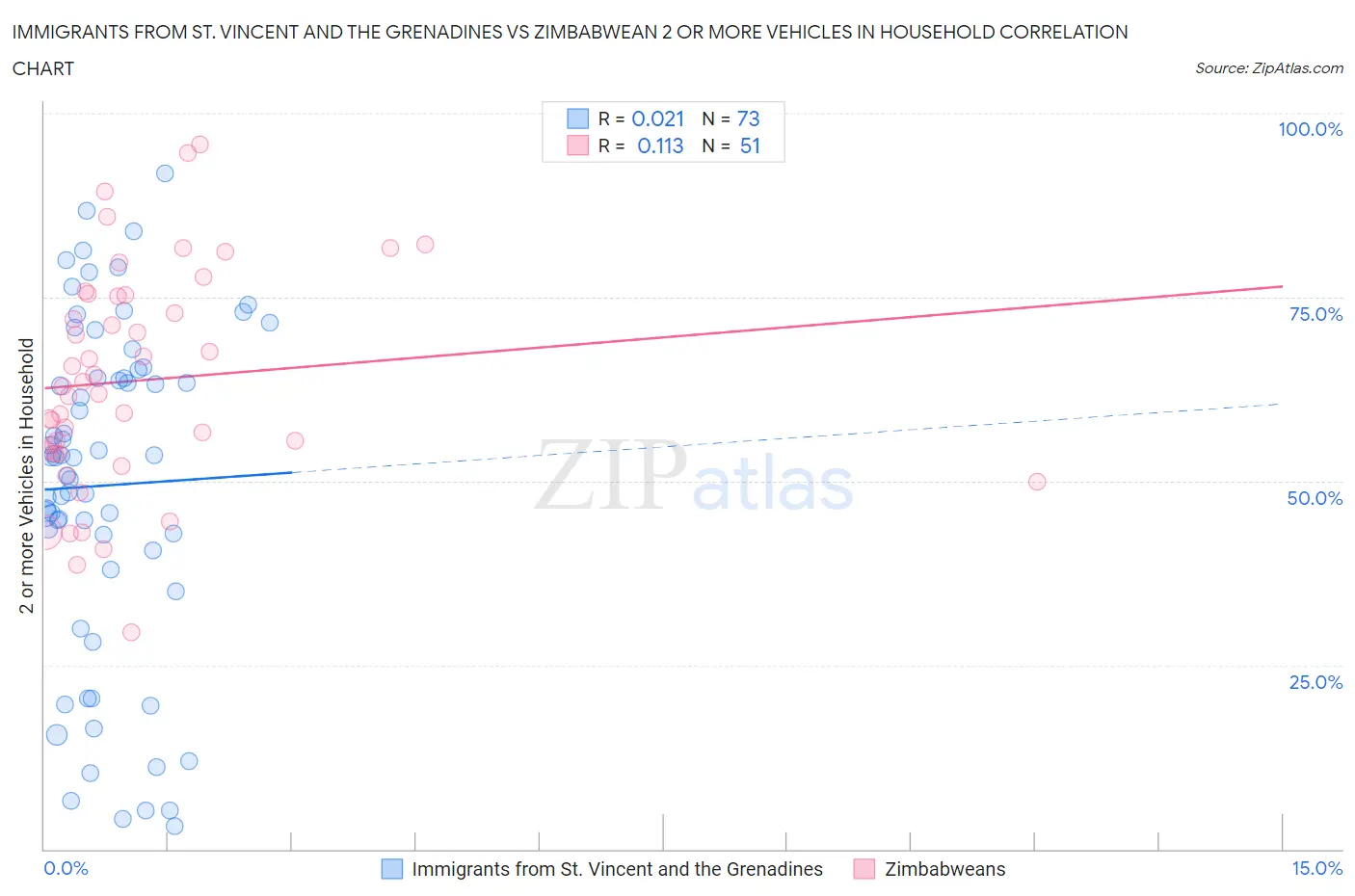 Immigrants from St. Vincent and the Grenadines vs Zimbabwean 2 or more Vehicles in Household