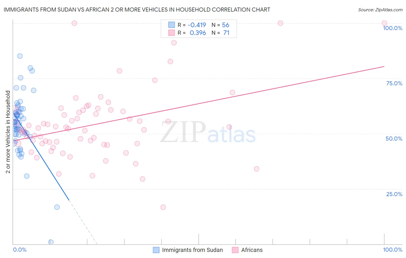 Immigrants from Sudan vs African 2 or more Vehicles in Household