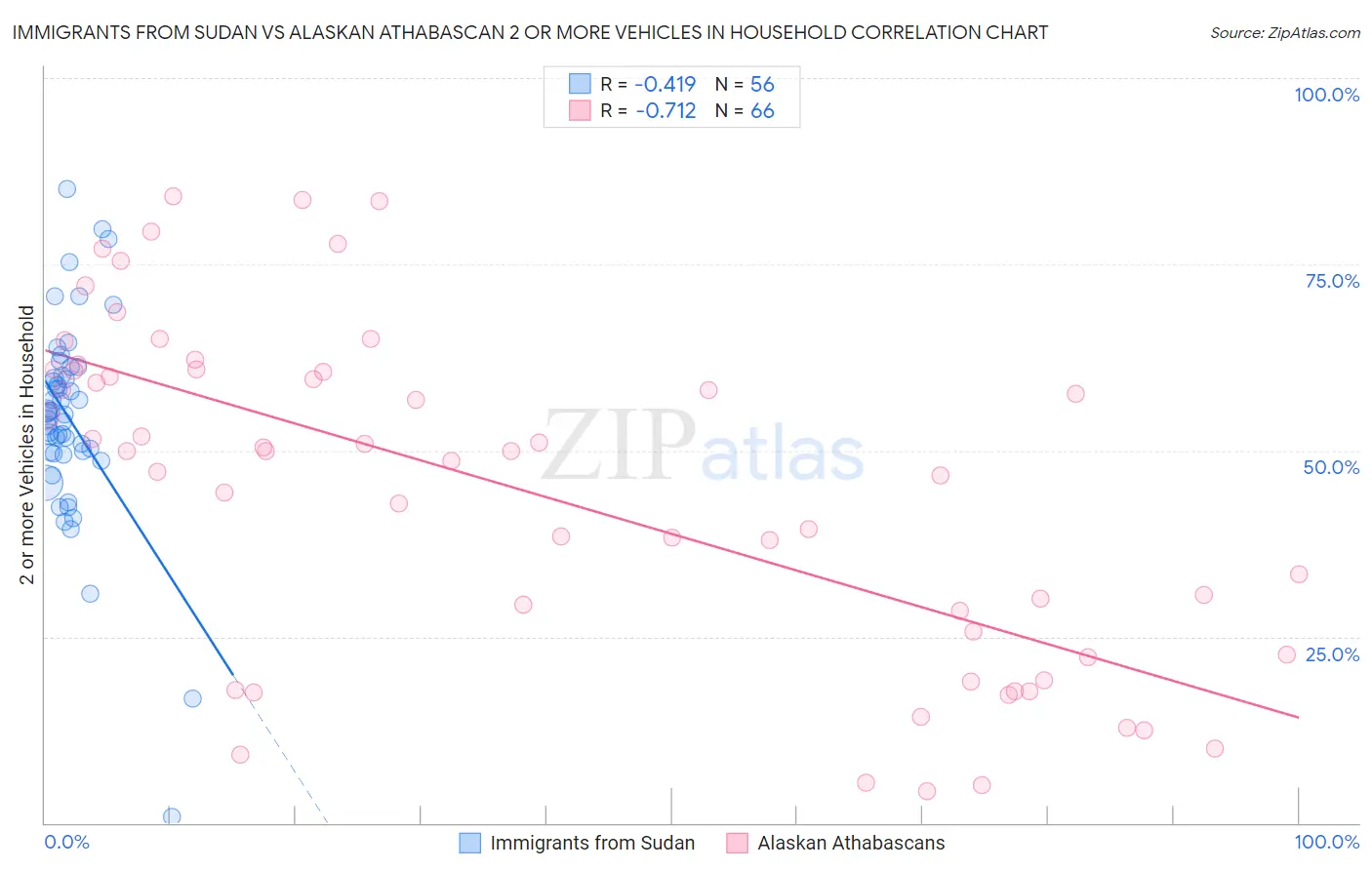 Immigrants from Sudan vs Alaskan Athabascan 2 or more Vehicles in Household