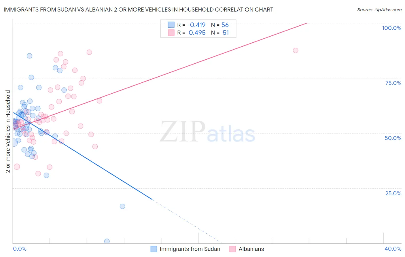 Immigrants from Sudan vs Albanian 2 or more Vehicles in Household