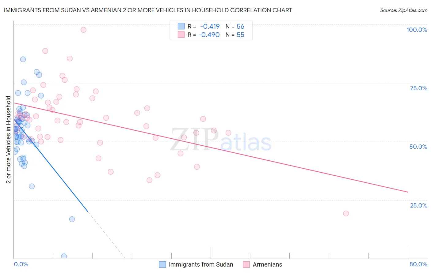 Immigrants from Sudan vs Armenian 2 or more Vehicles in Household