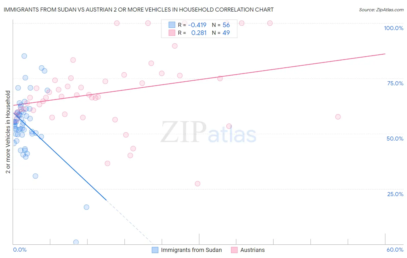Immigrants from Sudan vs Austrian 2 or more Vehicles in Household