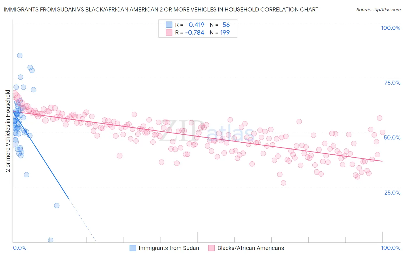 Immigrants from Sudan vs Black/African American 2 or more Vehicles in Household