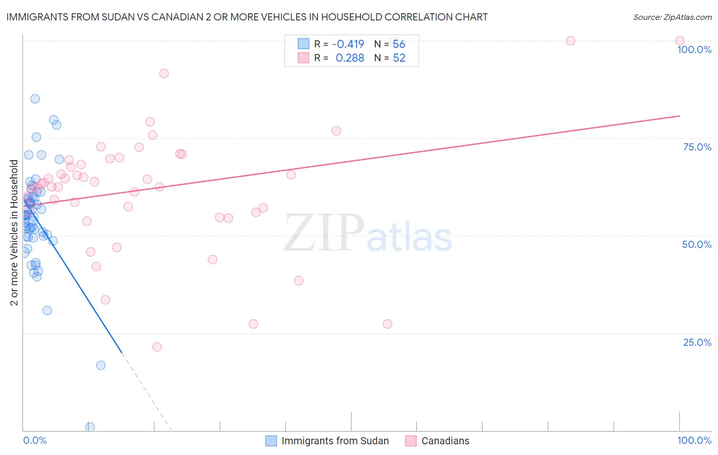 Immigrants from Sudan vs Canadian 2 or more Vehicles in Household