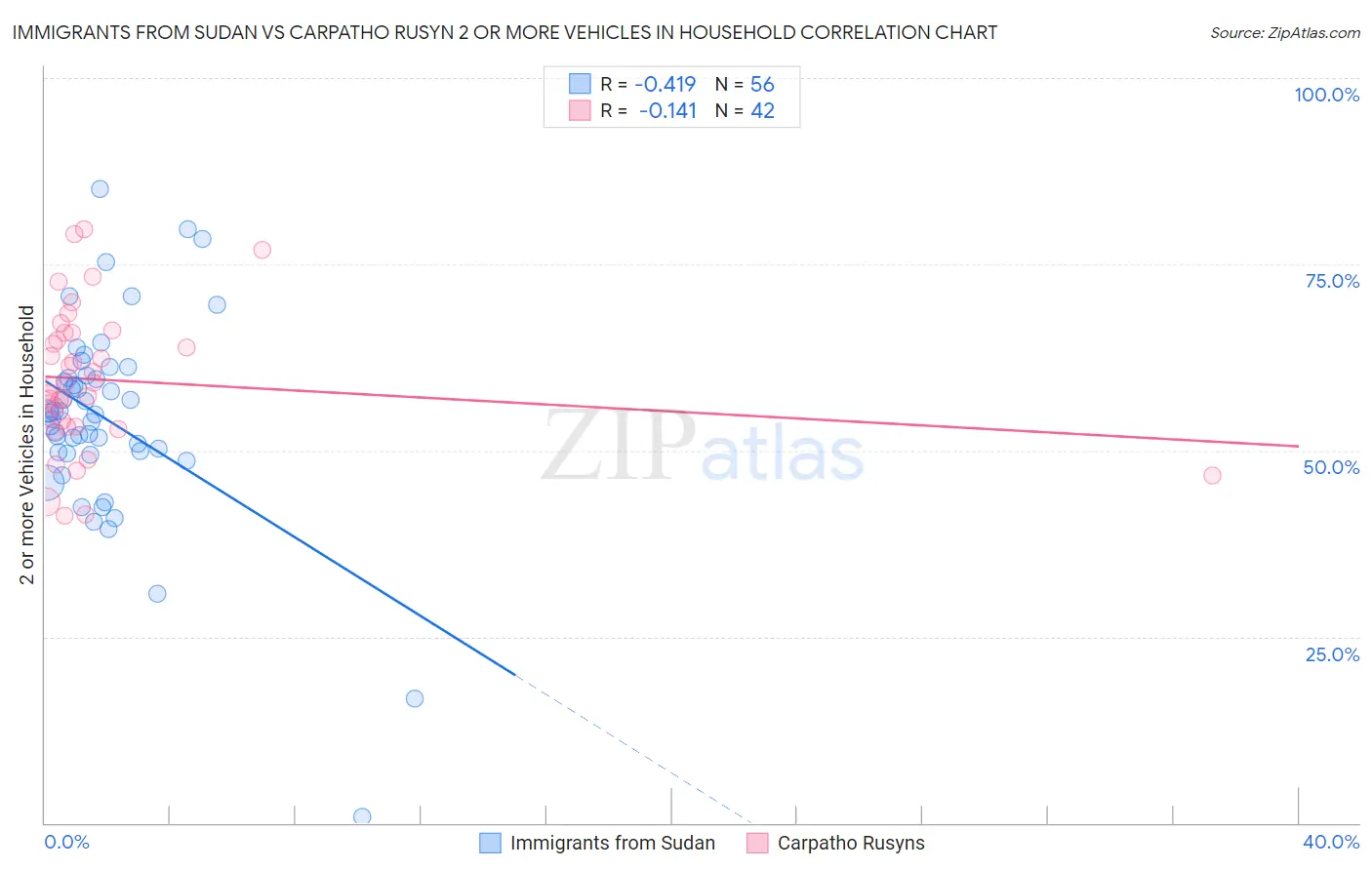 Immigrants from Sudan vs Carpatho Rusyn 2 or more Vehicles in Household