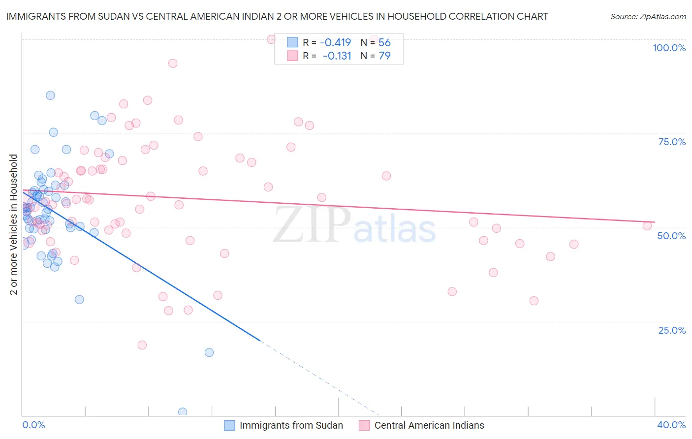 Immigrants from Sudan vs Central American Indian 2 or more Vehicles in Household