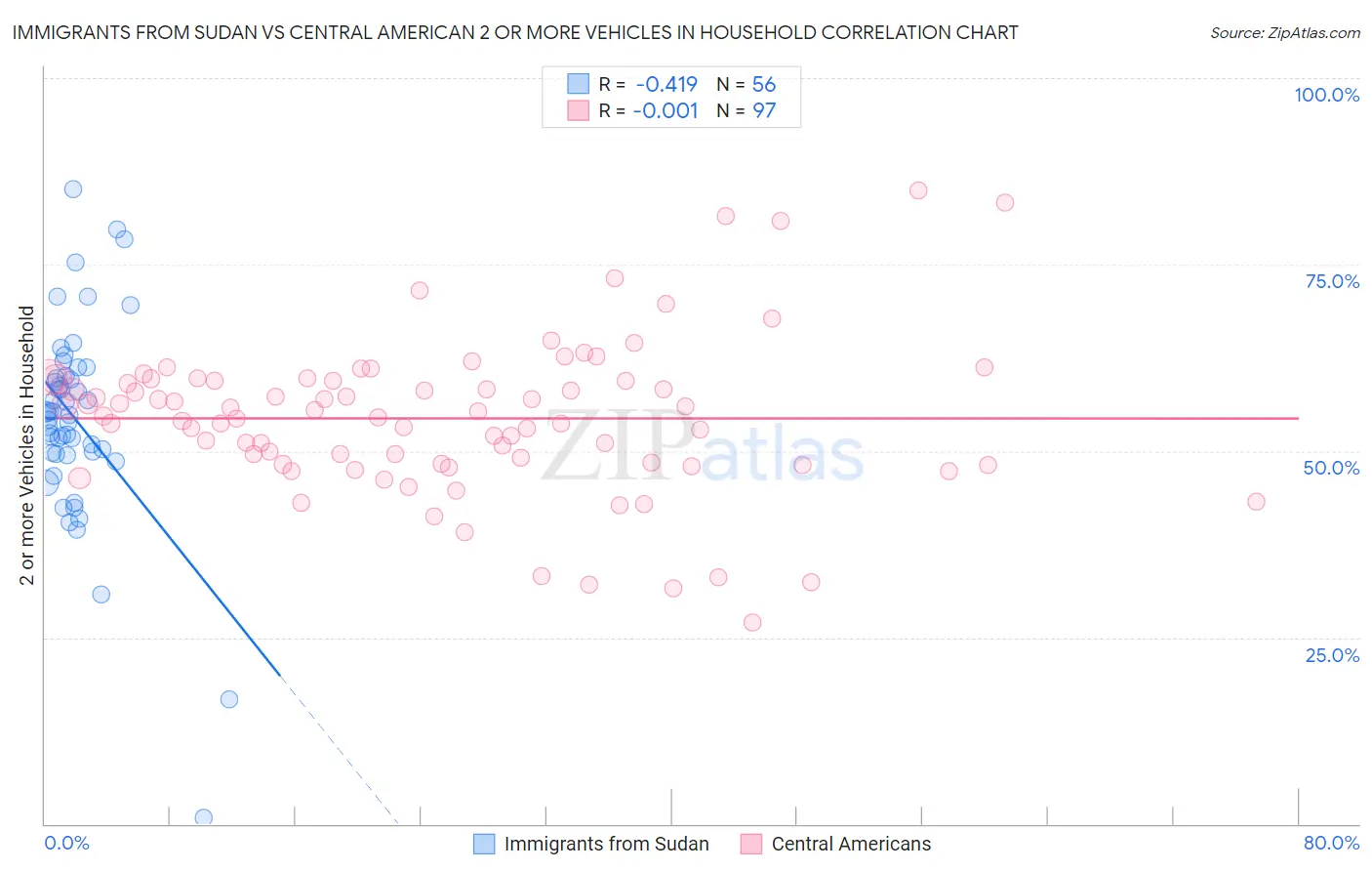 Immigrants from Sudan vs Central American 2 or more Vehicles in Household