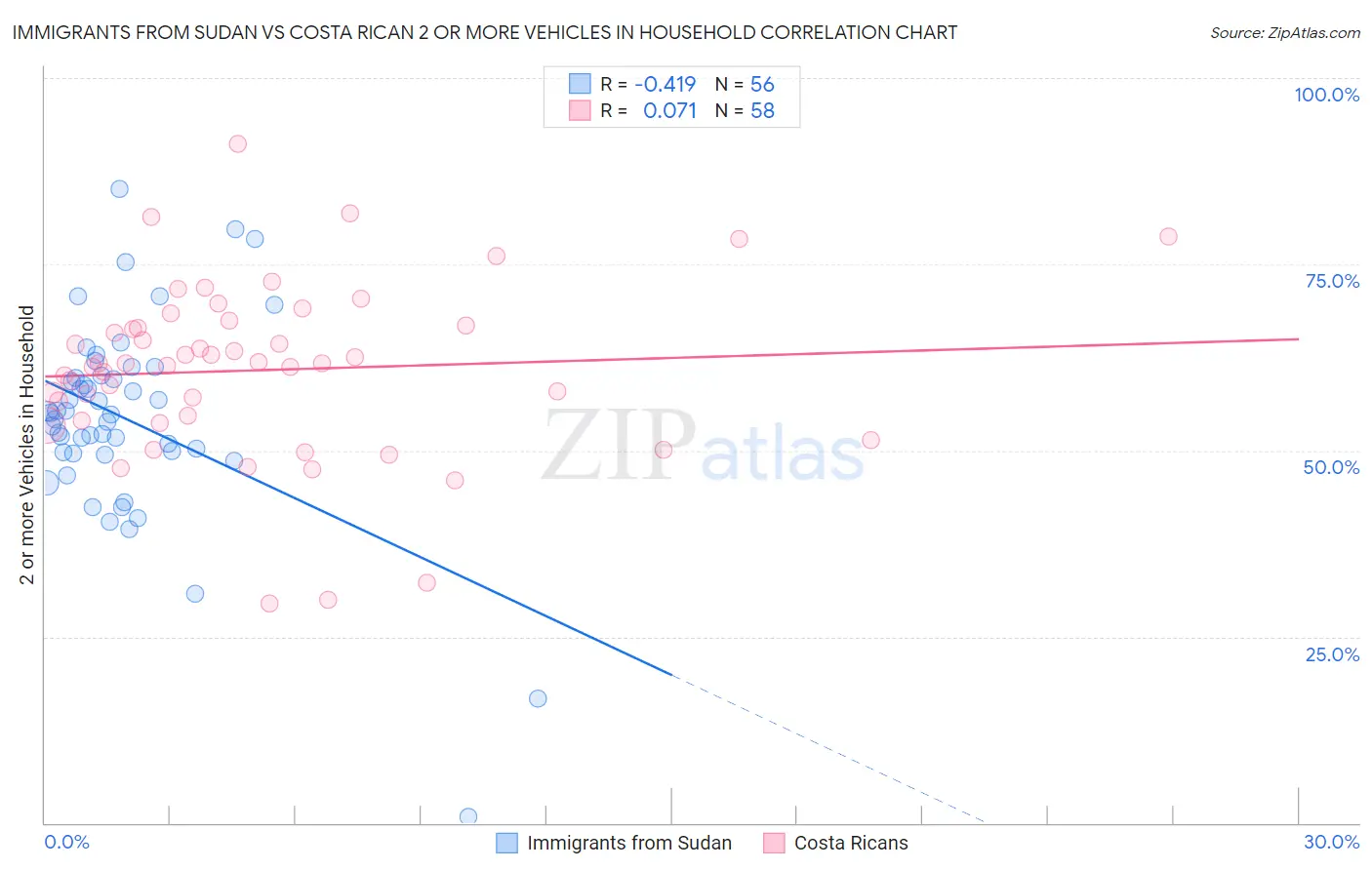 Immigrants from Sudan vs Costa Rican 2 or more Vehicles in Household