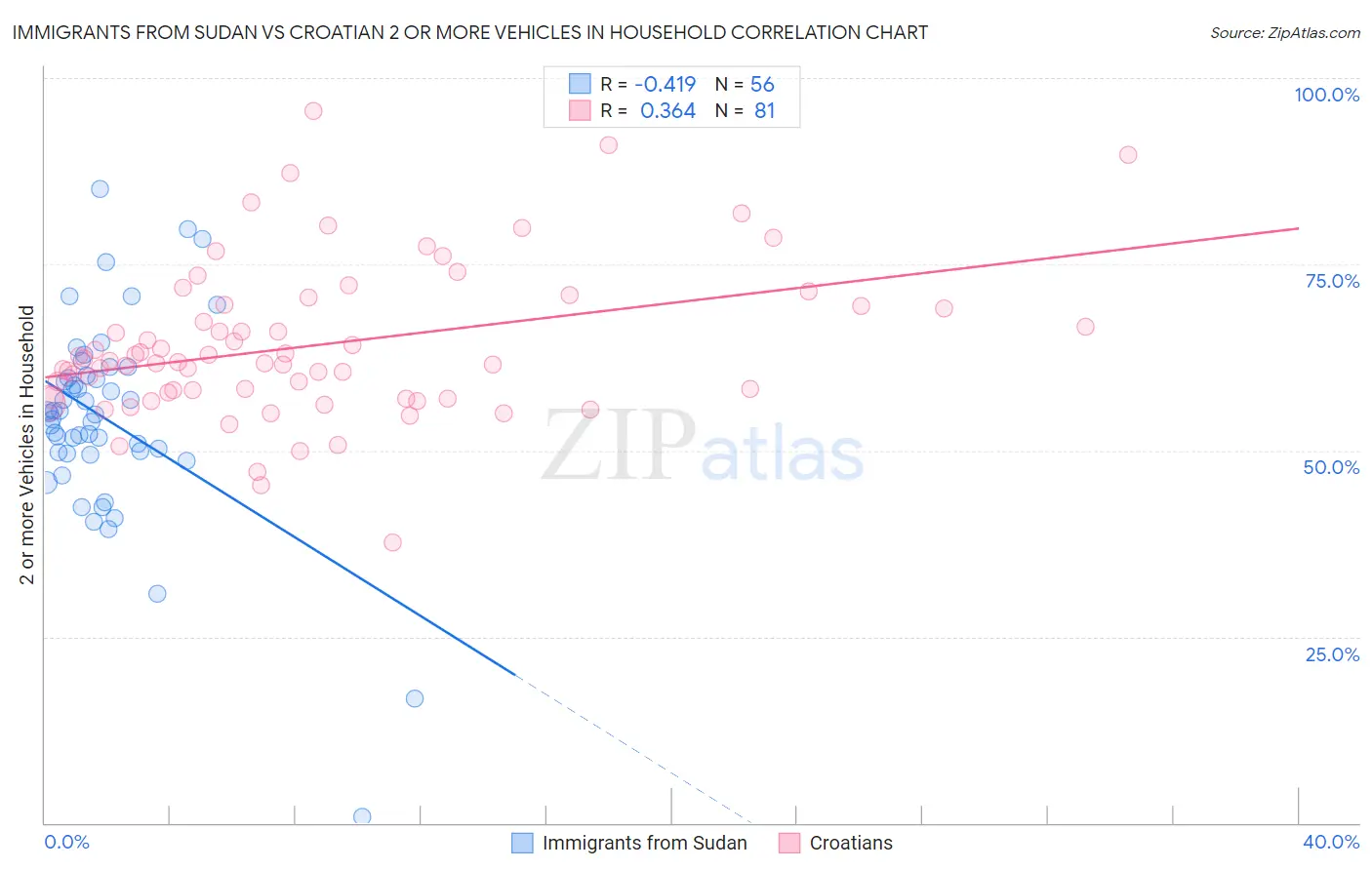 Immigrants from Sudan vs Croatian 2 or more Vehicles in Household