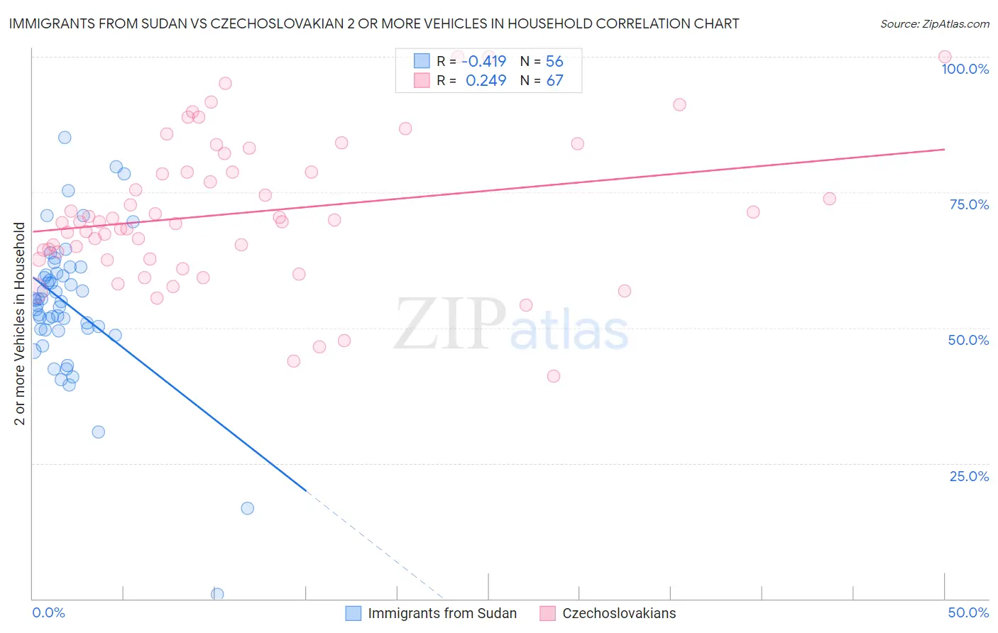 Immigrants from Sudan vs Czechoslovakian 2 or more Vehicles in Household