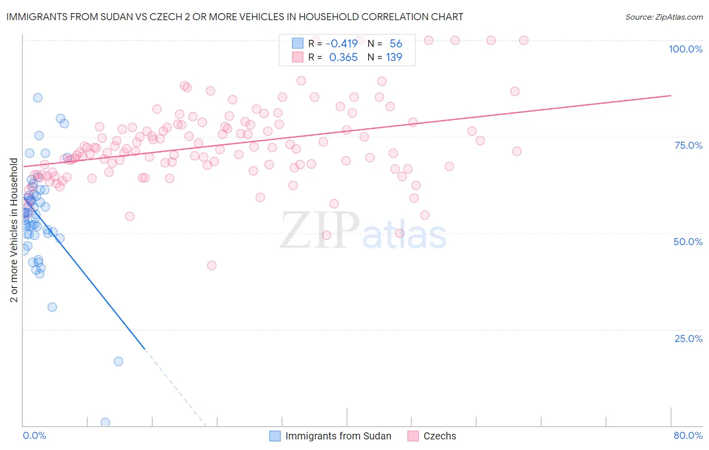 Immigrants from Sudan vs Czech 2 or more Vehicles in Household