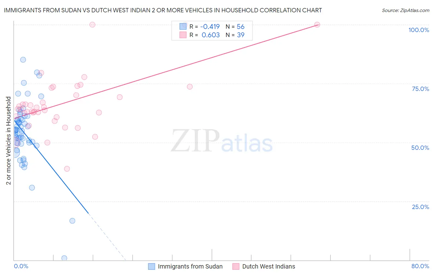 Immigrants from Sudan vs Dutch West Indian 2 or more Vehicles in Household