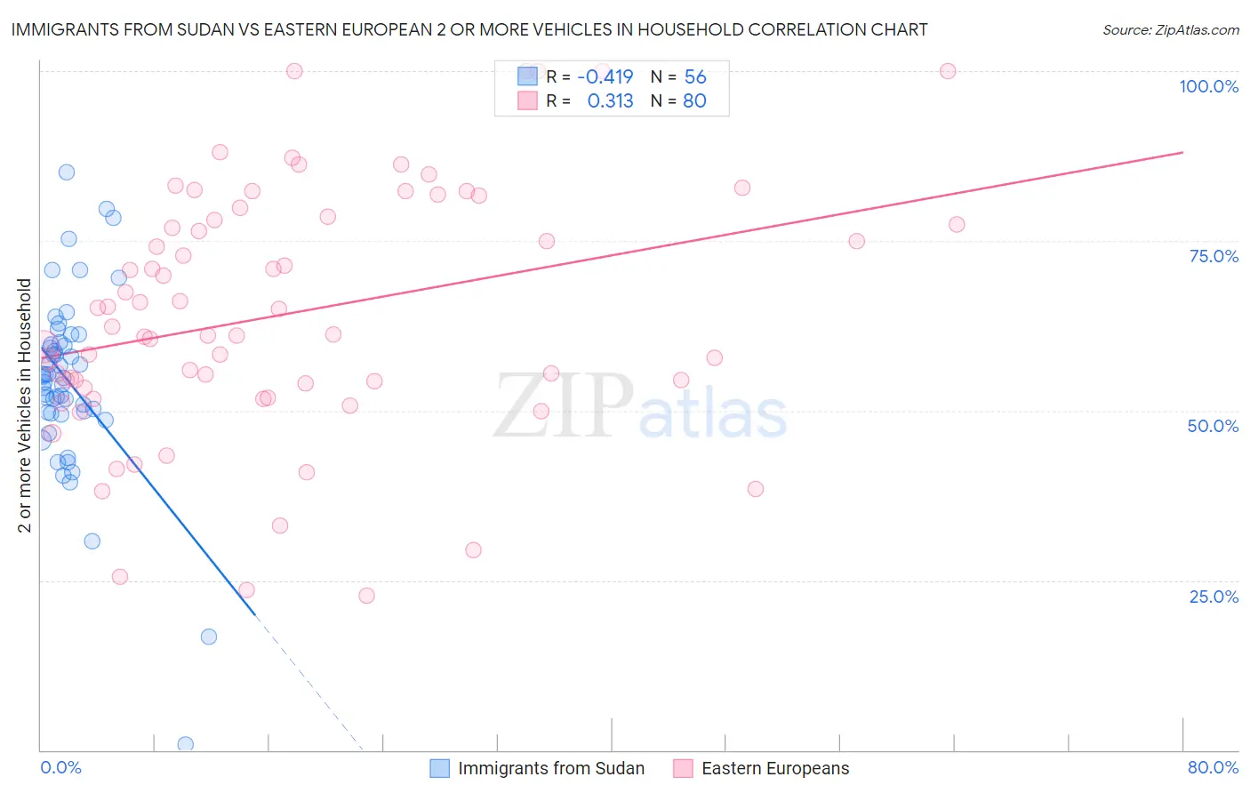 Immigrants from Sudan vs Eastern European 2 or more Vehicles in Household