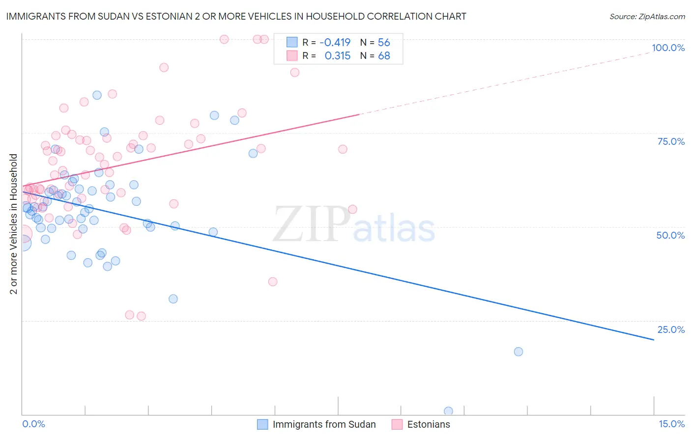 Immigrants from Sudan vs Estonian 2 or more Vehicles in Household