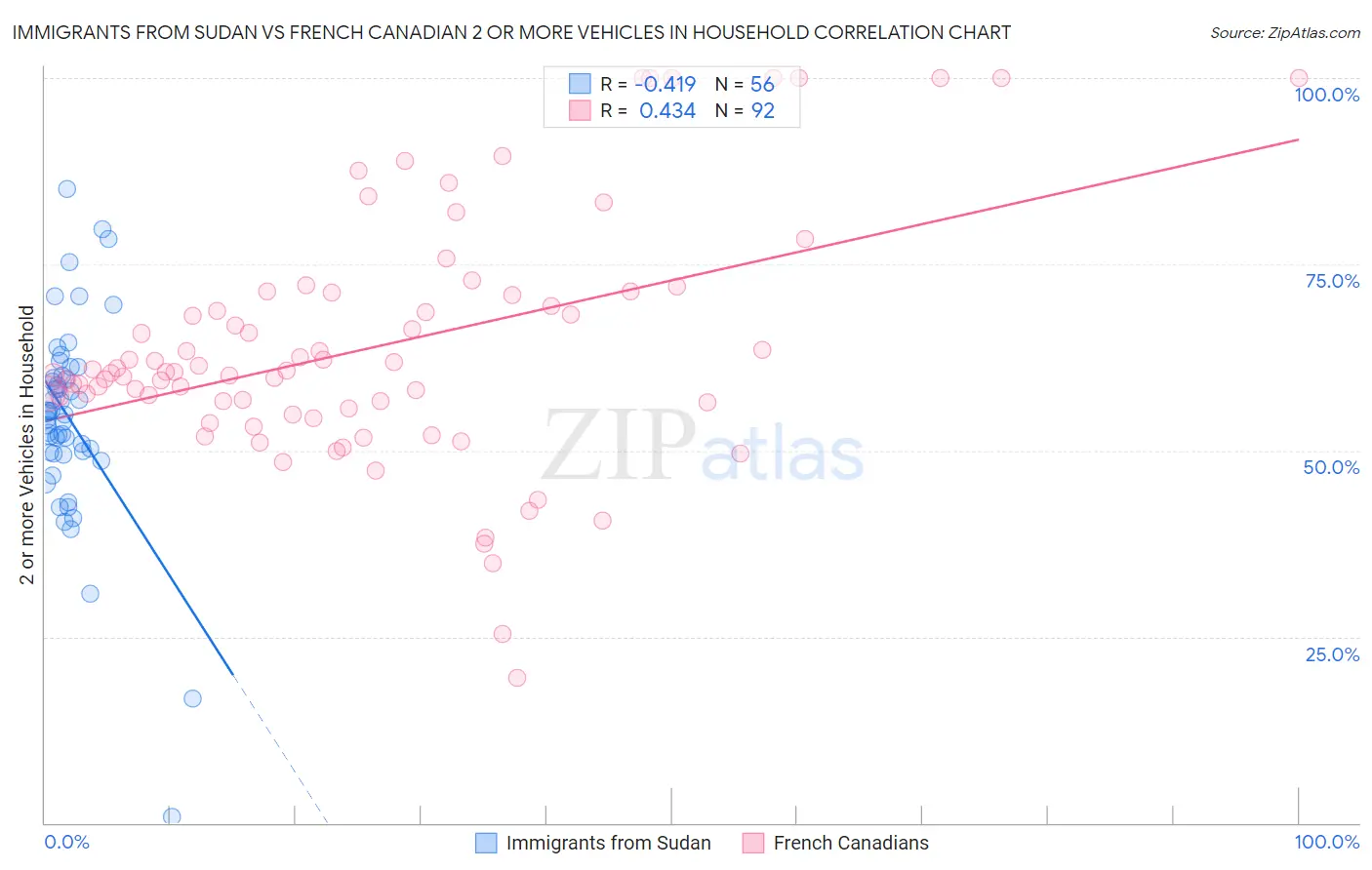 Immigrants from Sudan vs French Canadian 2 or more Vehicles in Household