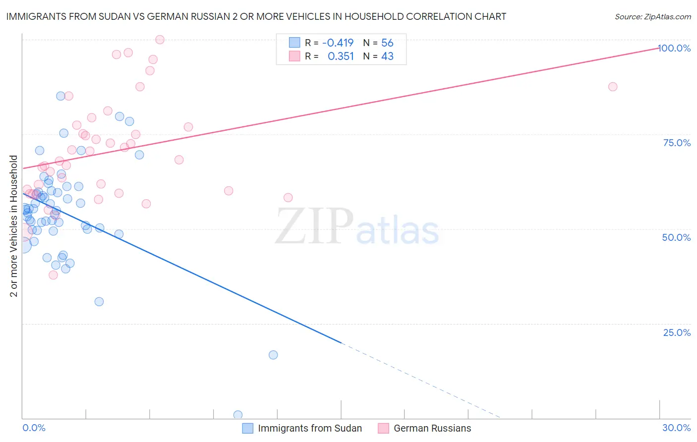 Immigrants from Sudan vs German Russian 2 or more Vehicles in Household