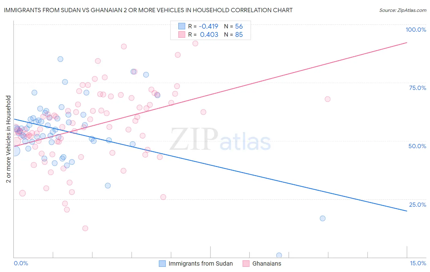 Immigrants from Sudan vs Ghanaian 2 or more Vehicles in Household