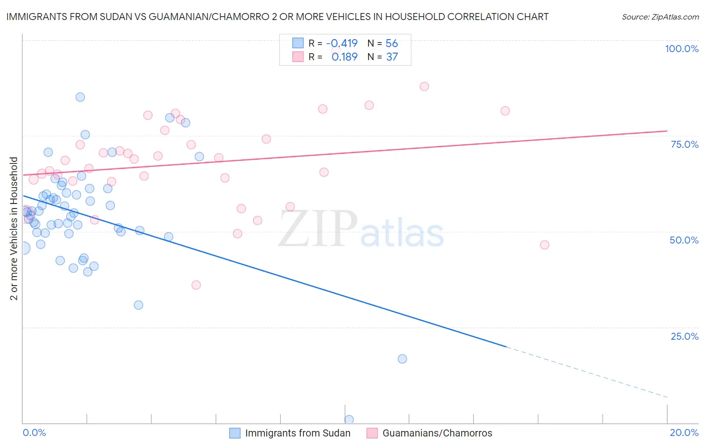 Immigrants from Sudan vs Guamanian/Chamorro 2 or more Vehicles in Household