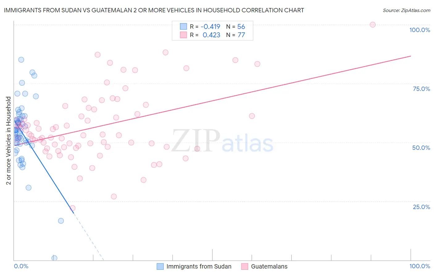 Immigrants from Sudan vs Guatemalan 2 or more Vehicles in Household