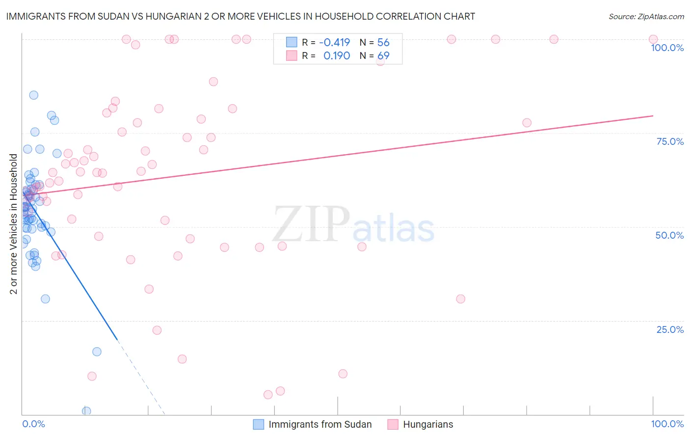 Immigrants from Sudan vs Hungarian 2 or more Vehicles in Household