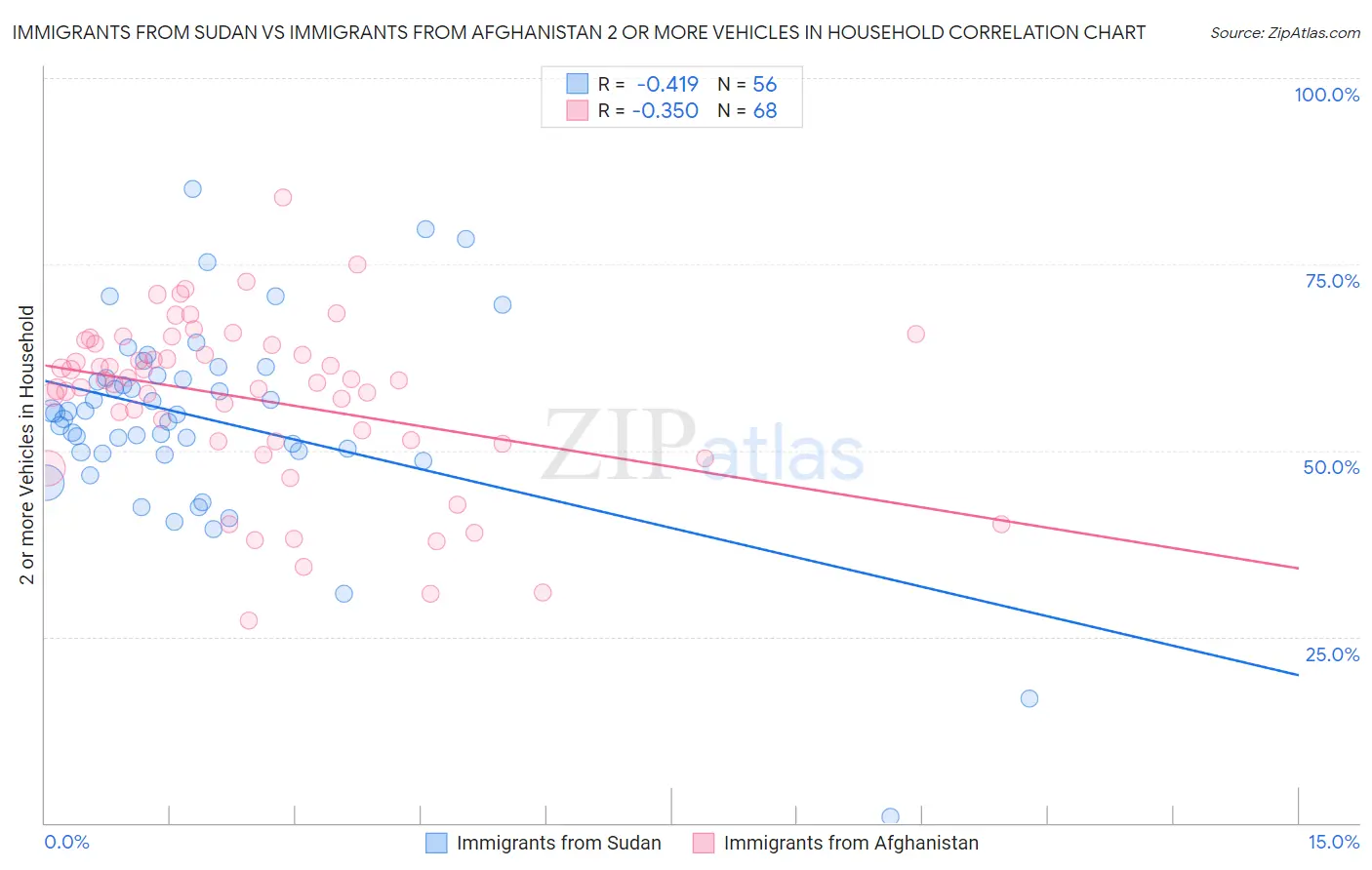 Immigrants from Sudan vs Immigrants from Afghanistan 2 or more Vehicles in Household